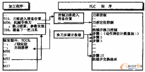數(shù)控加工中心加工程序和PLC程序關系